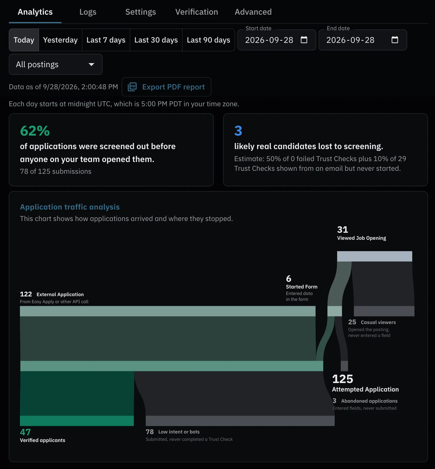 The PreScreen analytics dashboard: the share of submissions screened out before anyone opened them, an estimate of real candidates lost to screening, and a traffic chart tracing how applications arrived and where they stopped.